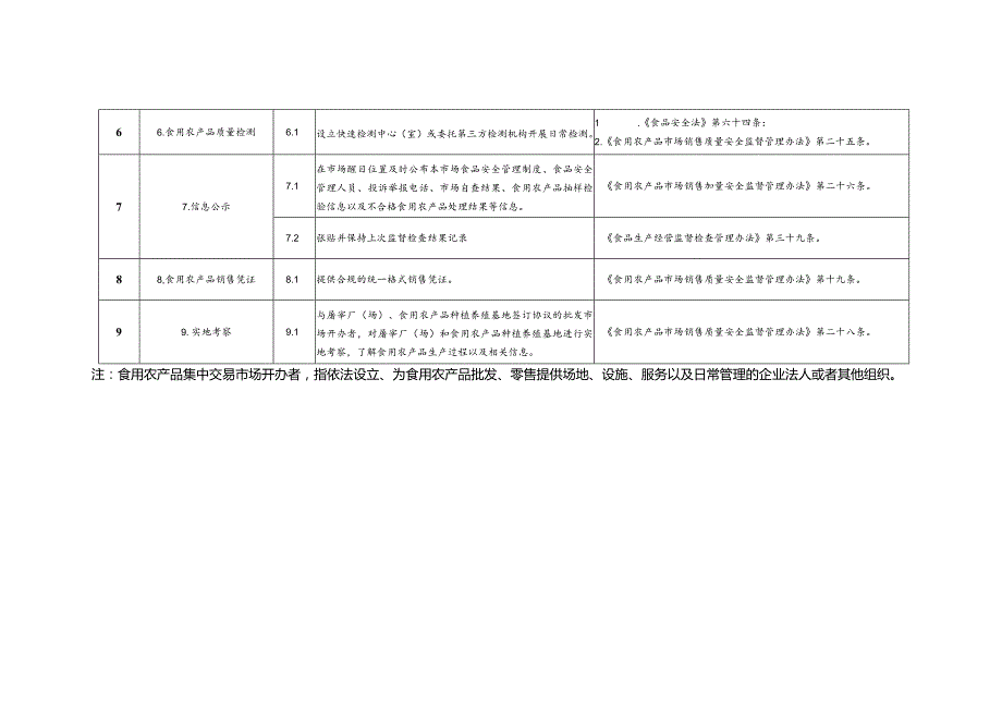 天津市食品经营者食品安全主体责任清单（食用农产品集中交易市场开办者）.docx_第3页