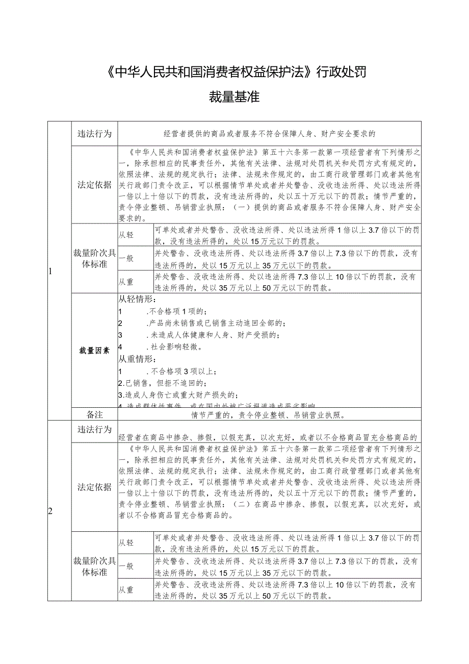 《中华人民共和国消费者权益保护法》行政处罚裁量基准.docx_第1页