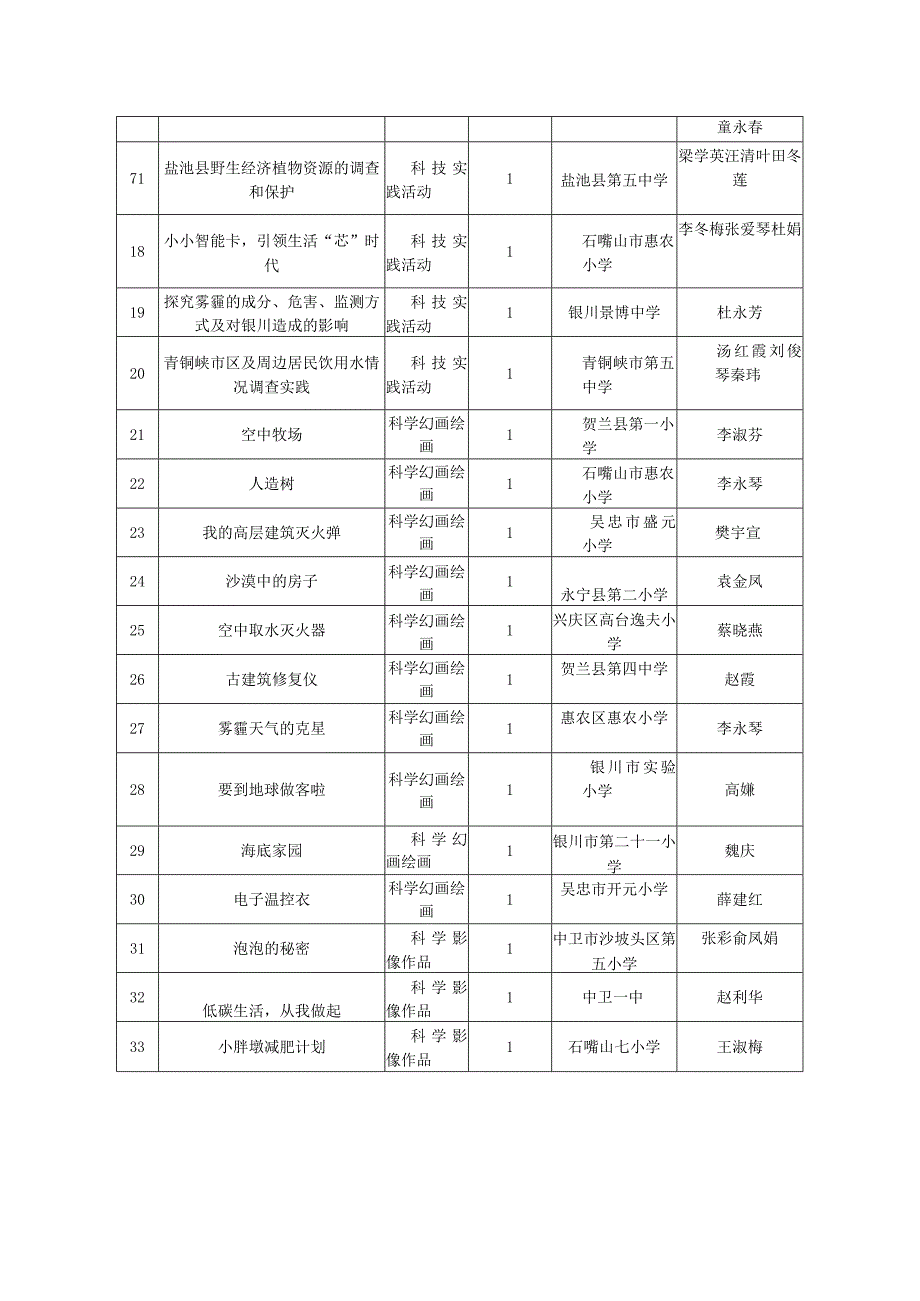 第28届宁夏青少年科技创新大赛优秀科技辅导员.docx_第2页