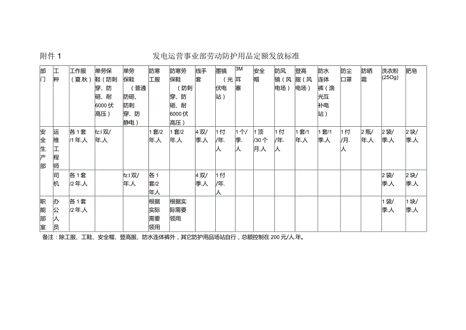 劳动防护用品管理办法发电运营事业部劳动防护用品定额发放标准.docx_第1页