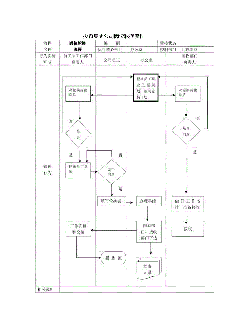 投资集团公司岗位轮换流程.docx_第1页