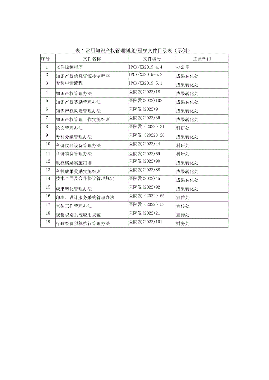 某某医院常用知识产权管理体系制度程序记录表.docx_第1页