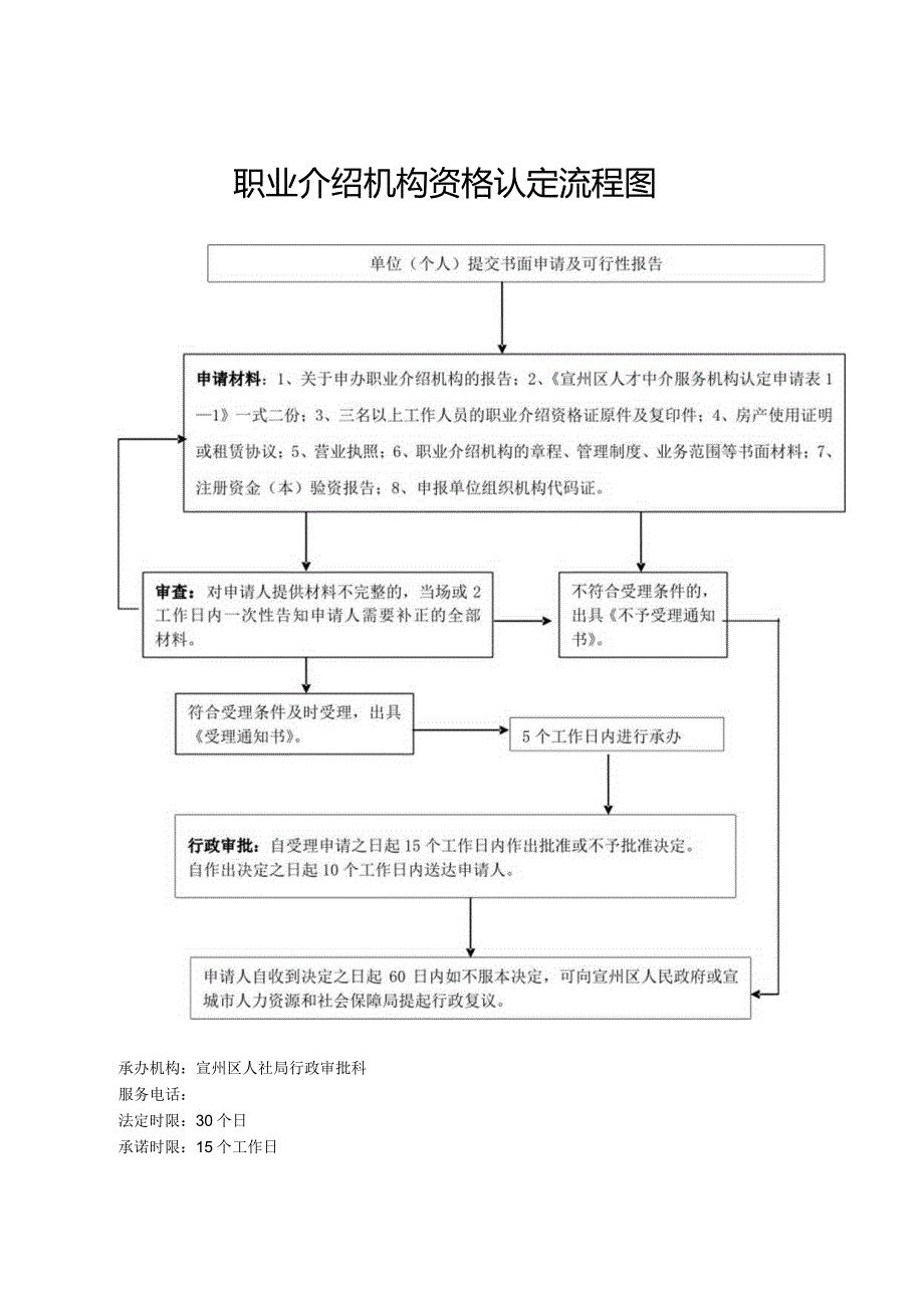 职业介绍机构资格认定流程图.docx_第1页