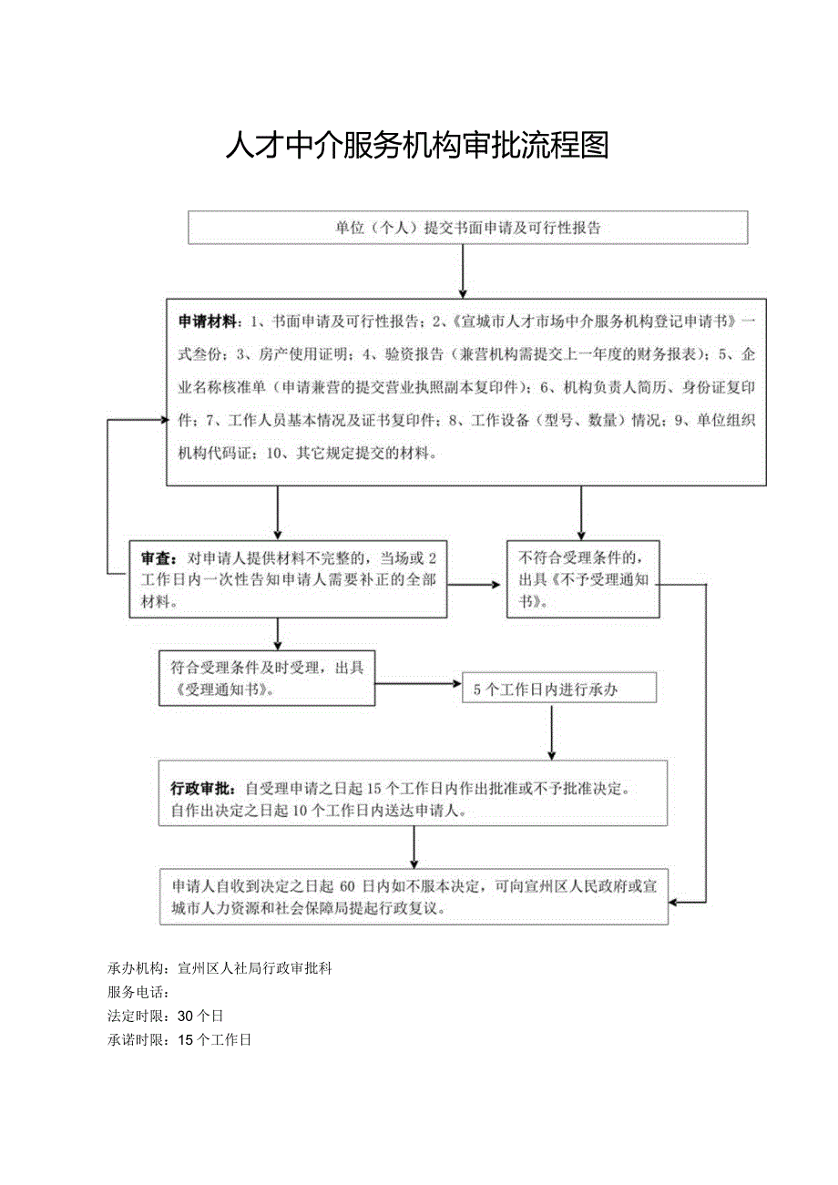 职业介绍机构资格认定流程图.docx_第3页