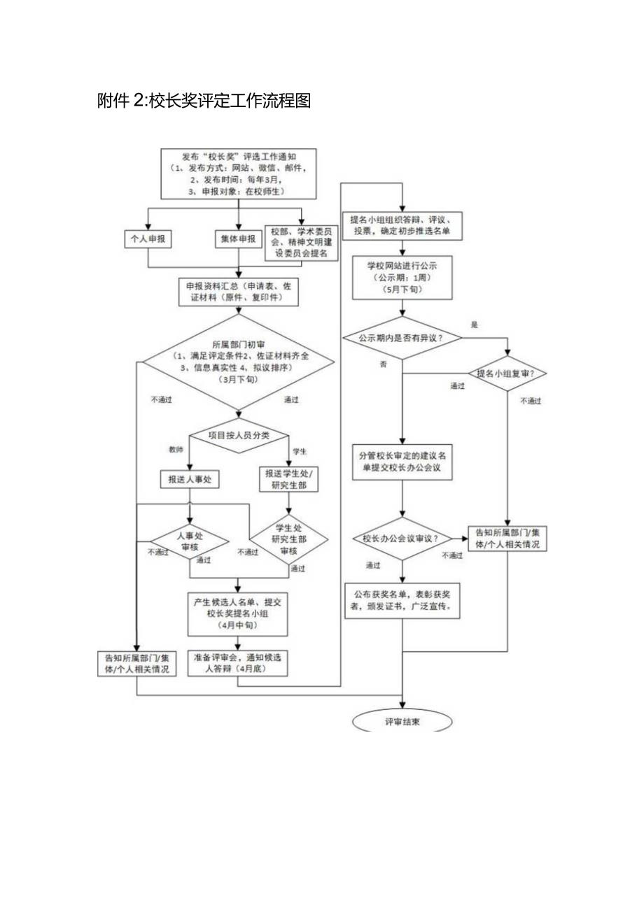 校长奖评定工作流程图.docx_第1页