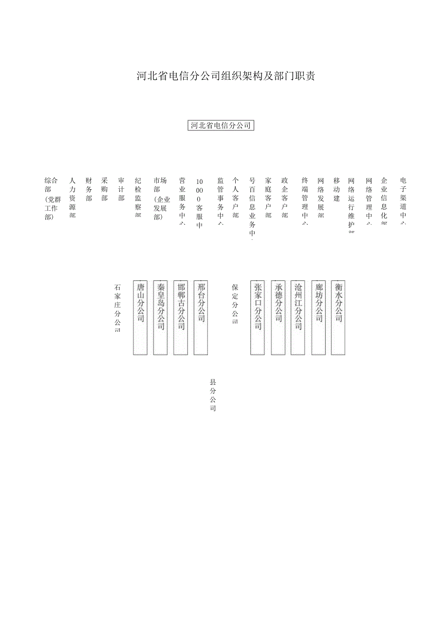 河北省电信分公司组织架构及部门职责.docx_第1页