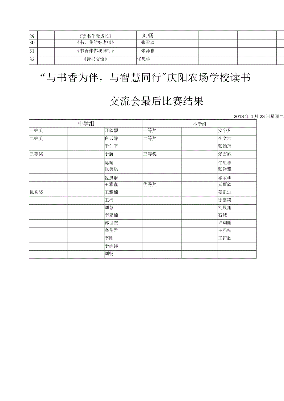 庆阳农场学校读书交流会汇总表.docx_第2页