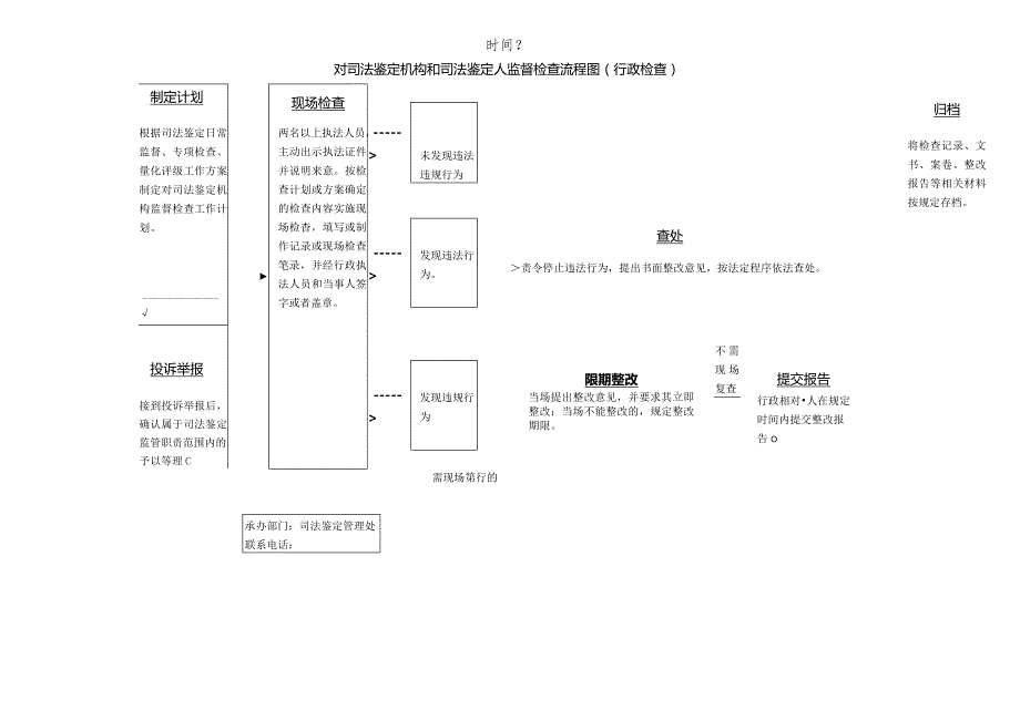 时间？对司法鉴定机构和司法鉴定人监督检查流程图行政检查.docx_第1页
