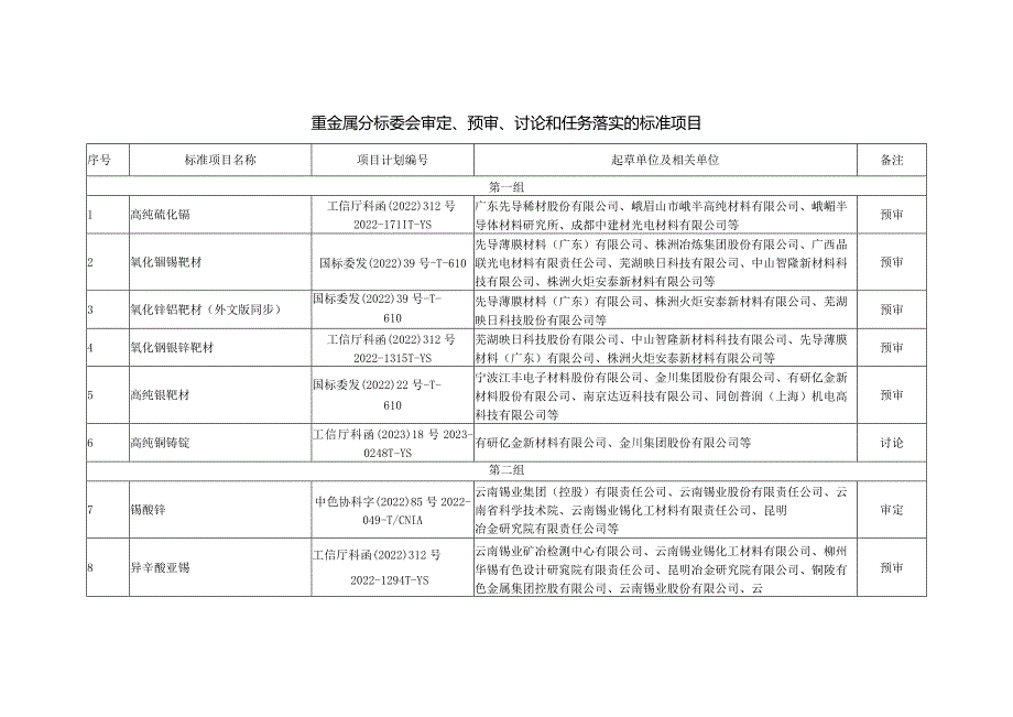 重金属分标委会审定、预审、讨论和任务落实的标准项目.docx_第1页