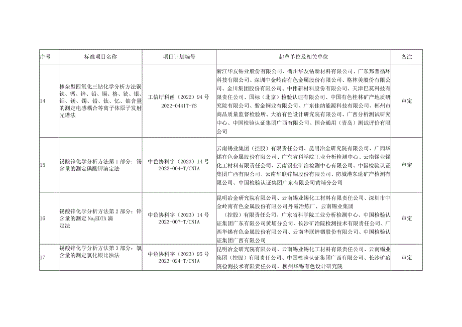 重金属分标委会审定、预审、讨论和任务落实的标准项目.docx_第3页