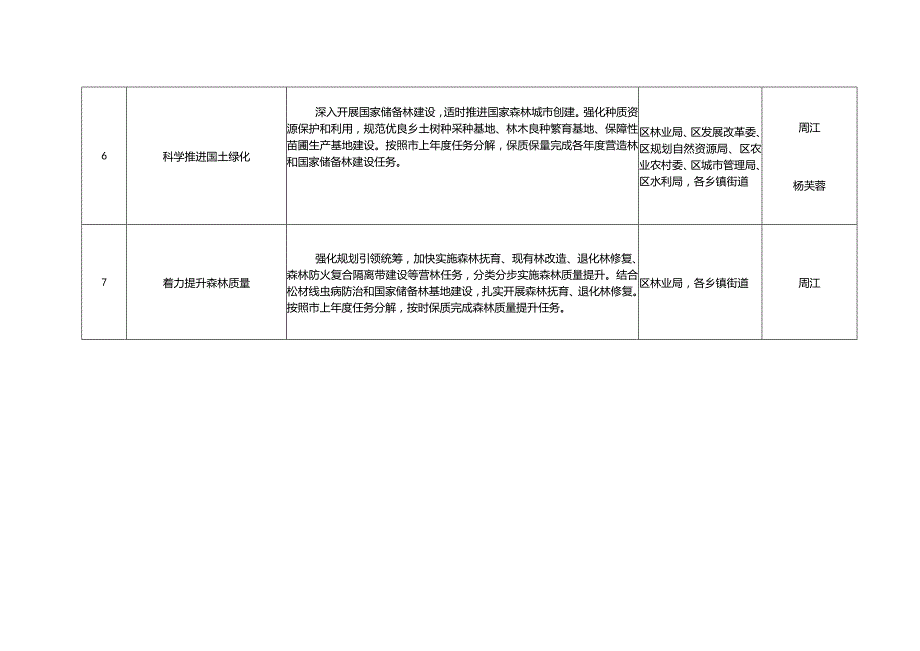 重庆市黔江区全面推深做实林长制行动方案2023—2027年任务分解表.docx_第3页