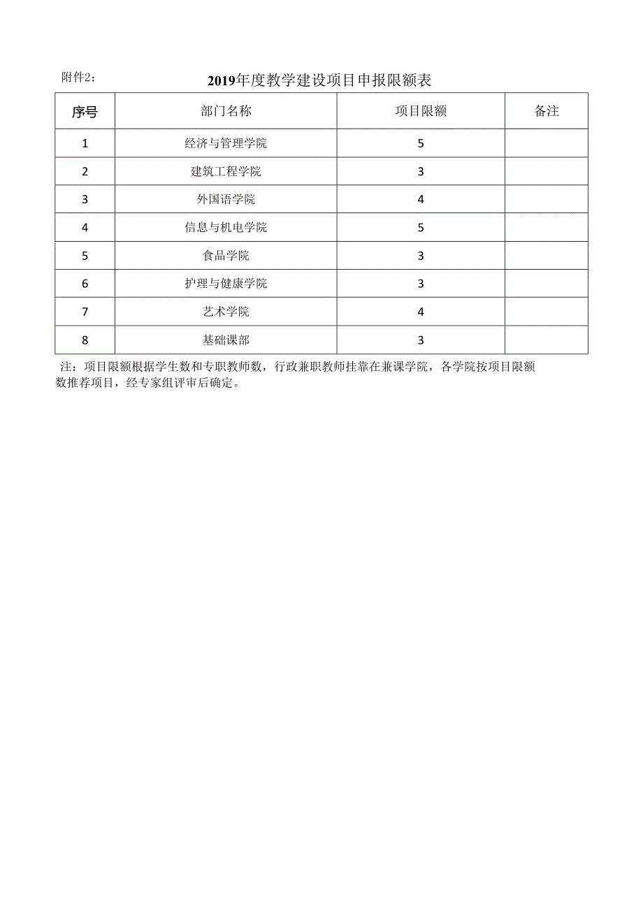 2019年度教学建设项目申报限额表.docx_第1页