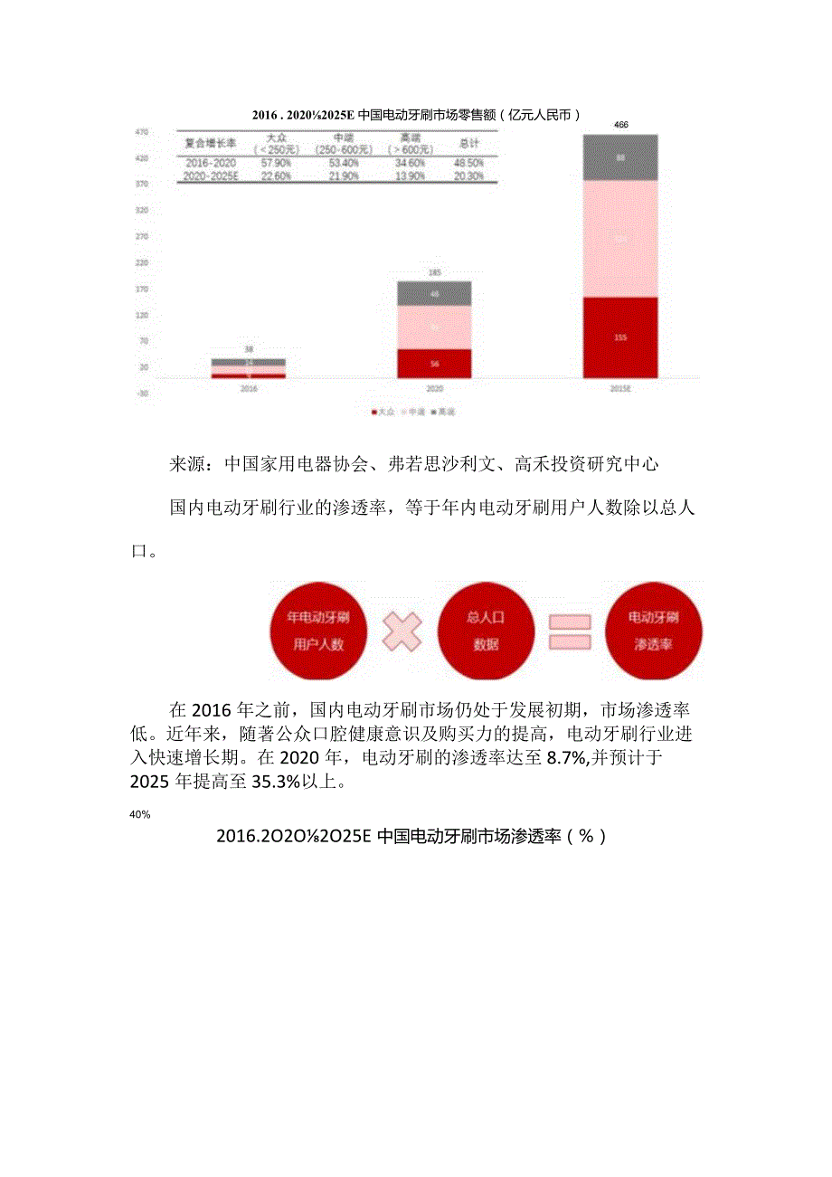 电动牙刷行业研究报告.docx_第3页