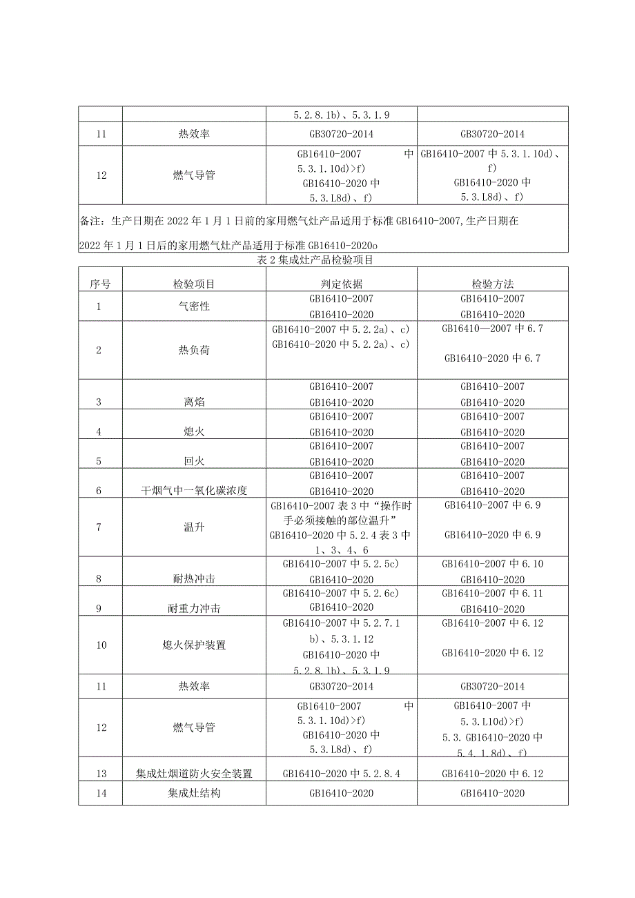 重庆市家用燃气灶具产品质量监督抽查实施细则2023年.docx_第2页