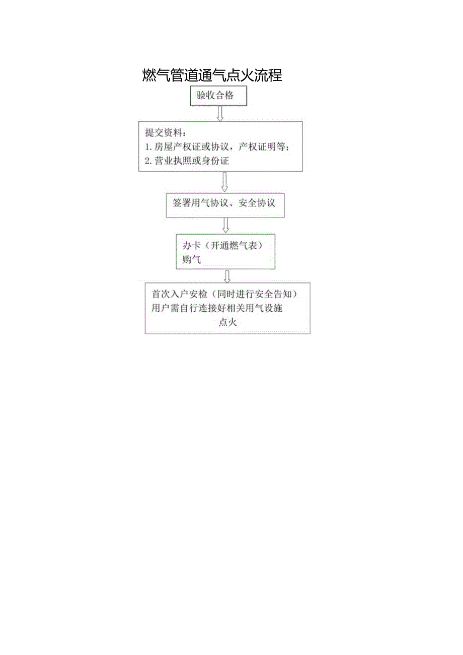 洪通燃气管道报装流程.docx_第2页