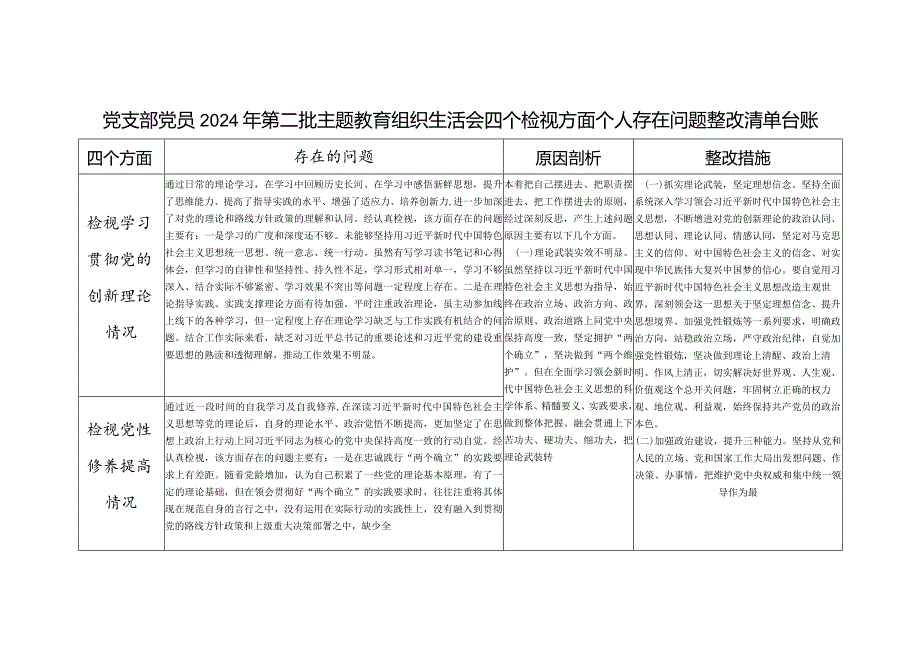 党支部党员2024年第二批学习贯彻党的创新理论、党性修养提高、联系服务群众、发挥先锋模范作用情况四个方面个人存在问题整改清单台账.docx_第1页