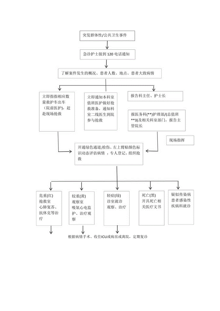 急诊科突发群体性公共卫生事件应急预案流程.docx_第1页