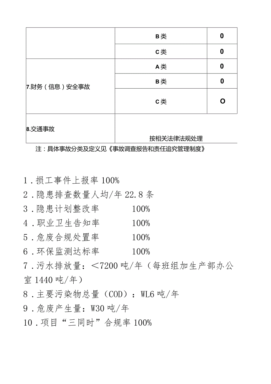 2022年生产部安全环保指标(工艺）.docx_第2页