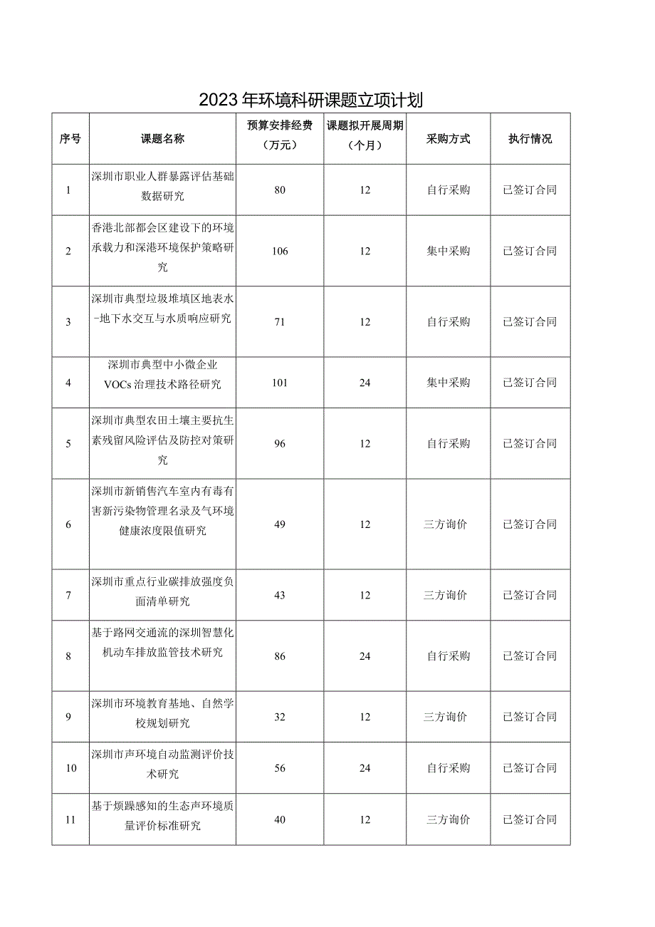 2023年环境科研课题立项计划.docx_第1页