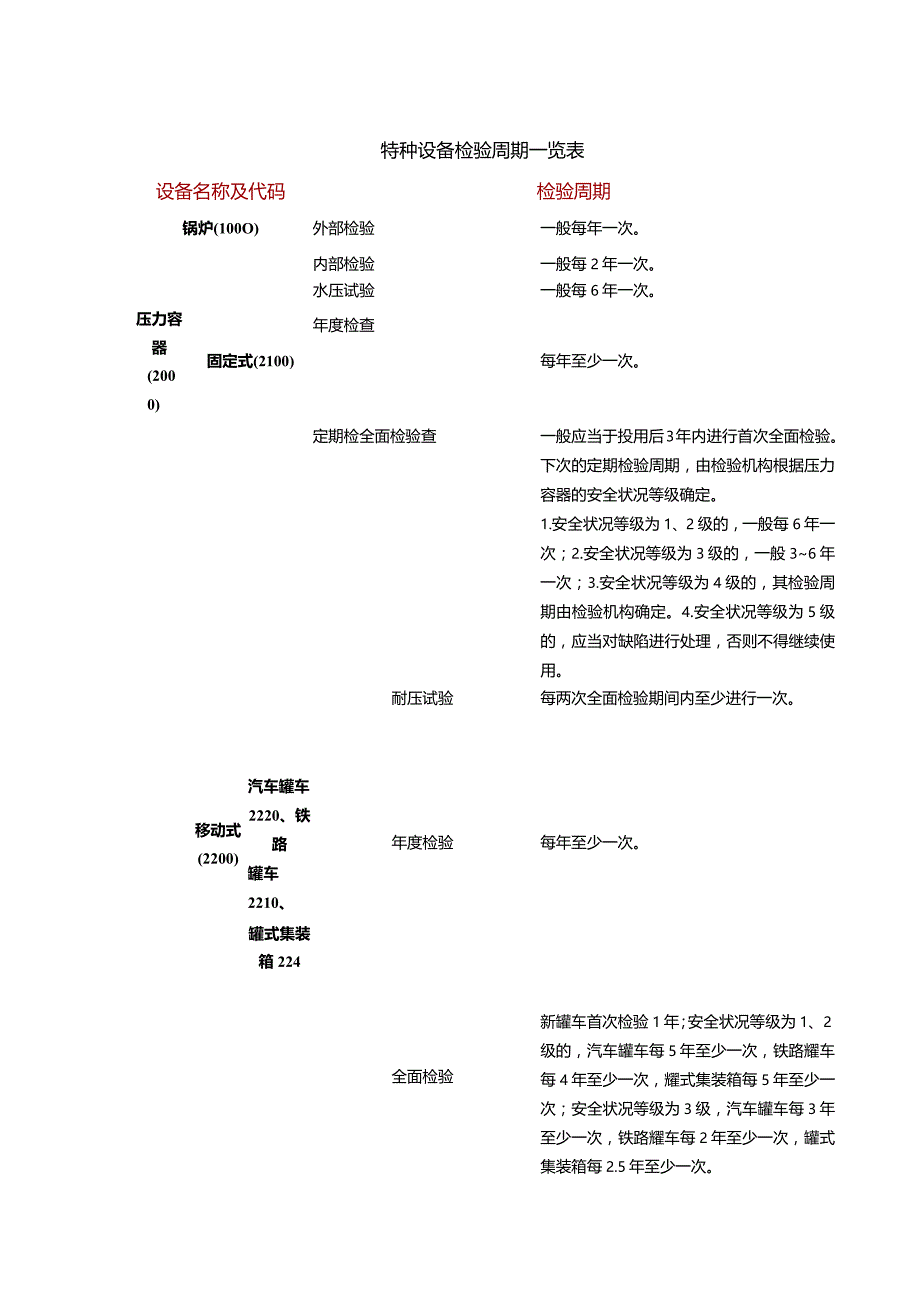 特种设备检验周期一览表 .docx_第1页