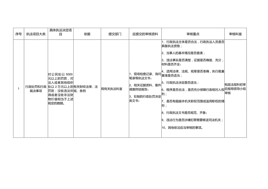 陆良县财政局重大行政执法决定法制审核目录清单.docx_第2页