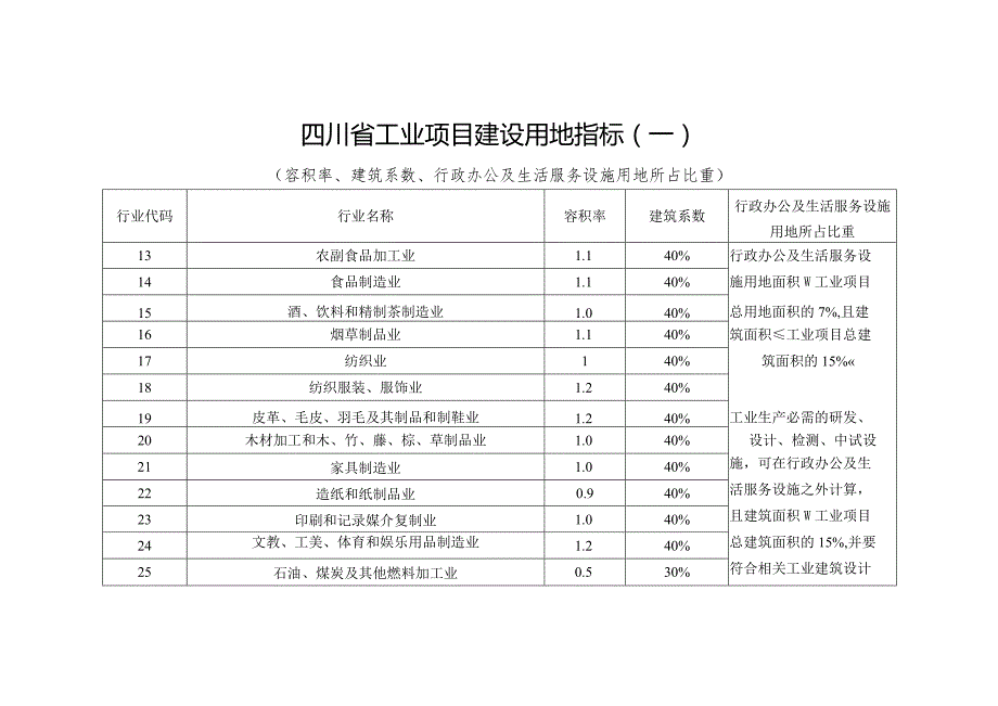 四川工业项目建设用地控制指标、应用说明、制造业分类表、战略性新兴、先进制造业与《国民经济行业分类》对照表.docx_第2页