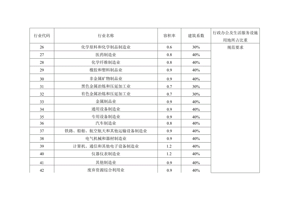 四川工业项目建设用地控制指标、应用说明、制造业分类表、战略性新兴、先进制造业与《国民经济行业分类》对照表.docx_第3页