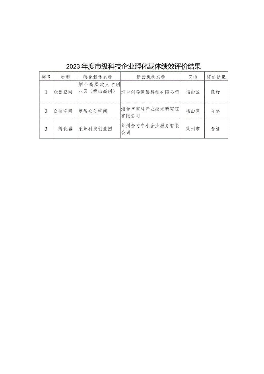 2023年度市级科技企业孵化载体绩效评价结果.docx_第1页