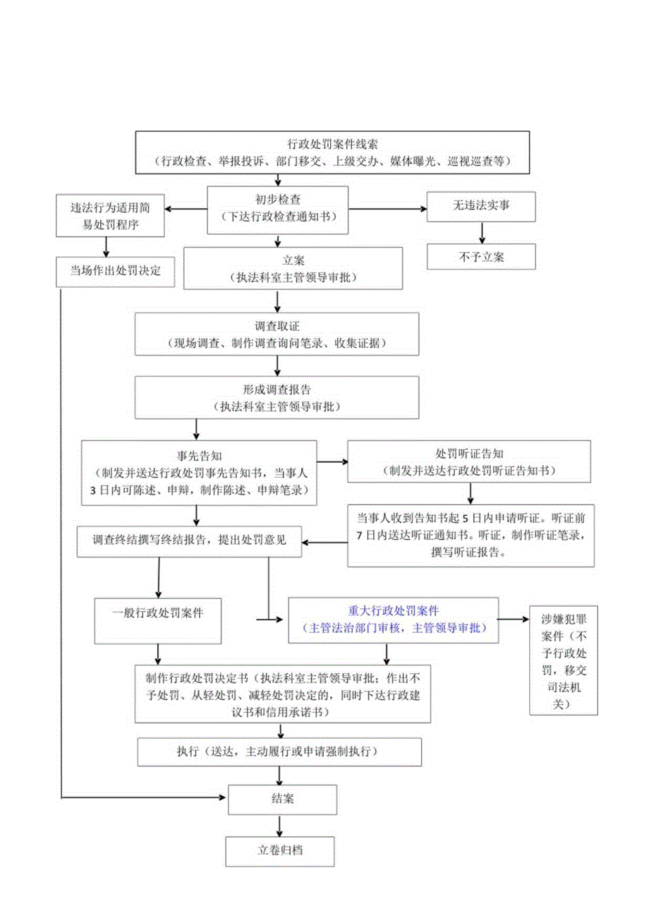 长春市朝阳区教育局行政处罚流程图.docx_第1页