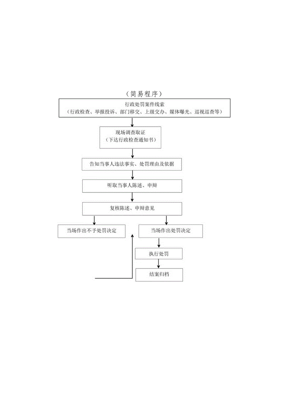 长春市朝阳区教育局行政处罚流程图.docx_第2页