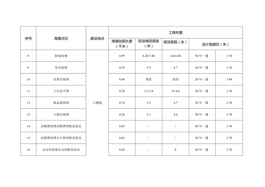 舟山市普陀区海塘安澜工程乡镇海塘工程布置信息表.docx_第2页