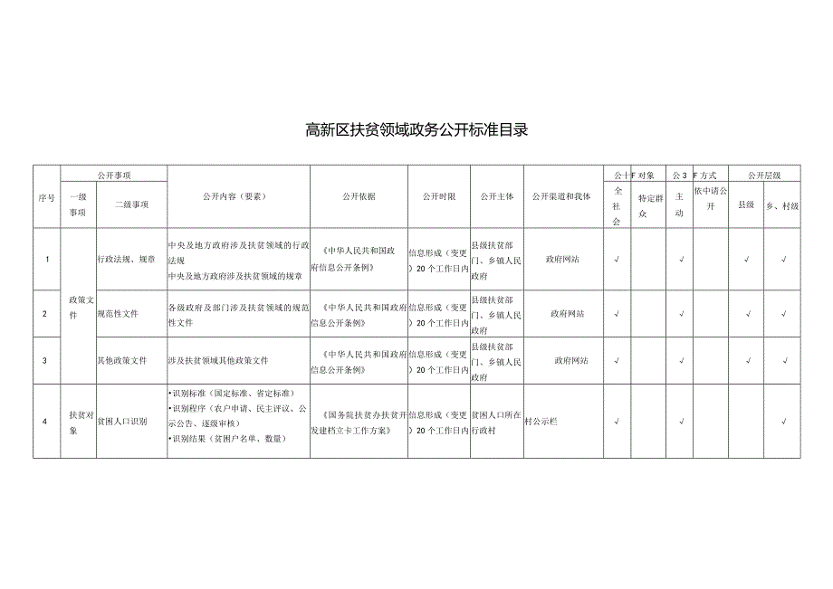 高新区扶贫领域政务公开标准目录.docx_第1页