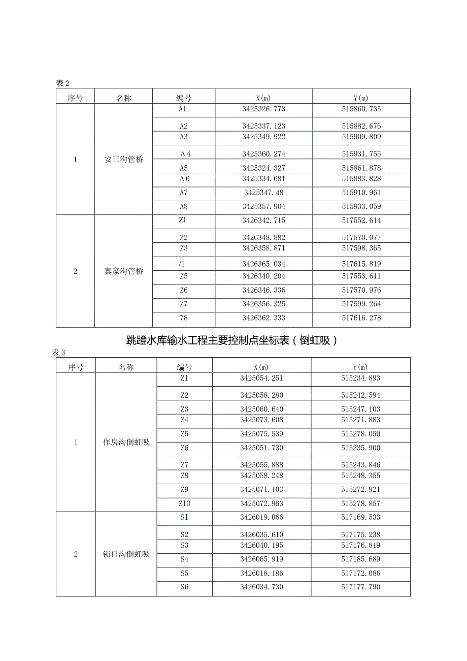 重庆市跳蹬水库工程涉河建筑物主要控制点坐标表.docx_第2页