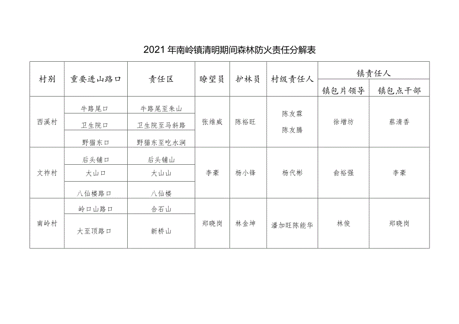 2021年南岭镇清明期间森林防火责任分解表.docx_第1页