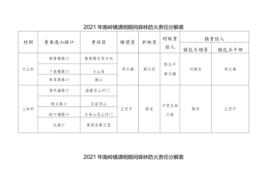 2021年南岭镇清明期间森林防火责任分解表.docx_第2页