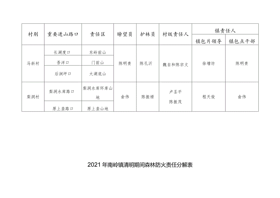 2021年南岭镇清明期间森林防火责任分解表.docx_第3页