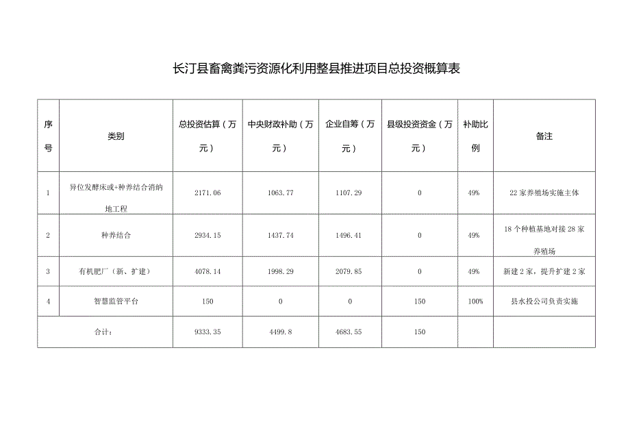 长汀县畜禽粪污资源化利用整县推进项目总投资概算表.docx_第1页