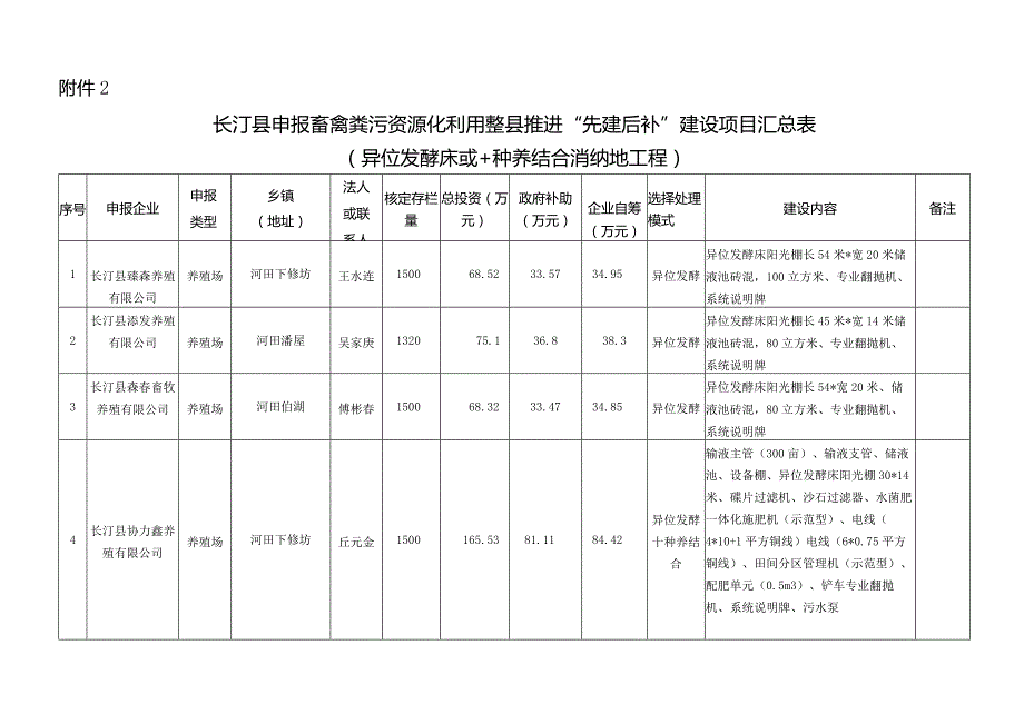 长汀县畜禽粪污资源化利用整县推进项目总投资概算表.docx_第2页