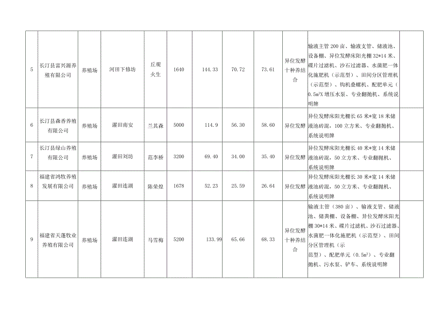 长汀县畜禽粪污资源化利用整县推进项目总投资概算表.docx_第3页