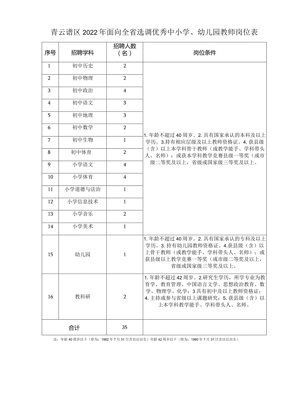 青云谱区2022年面向全省选调优秀中小学、幼儿园教师岗位表.docx_第1页