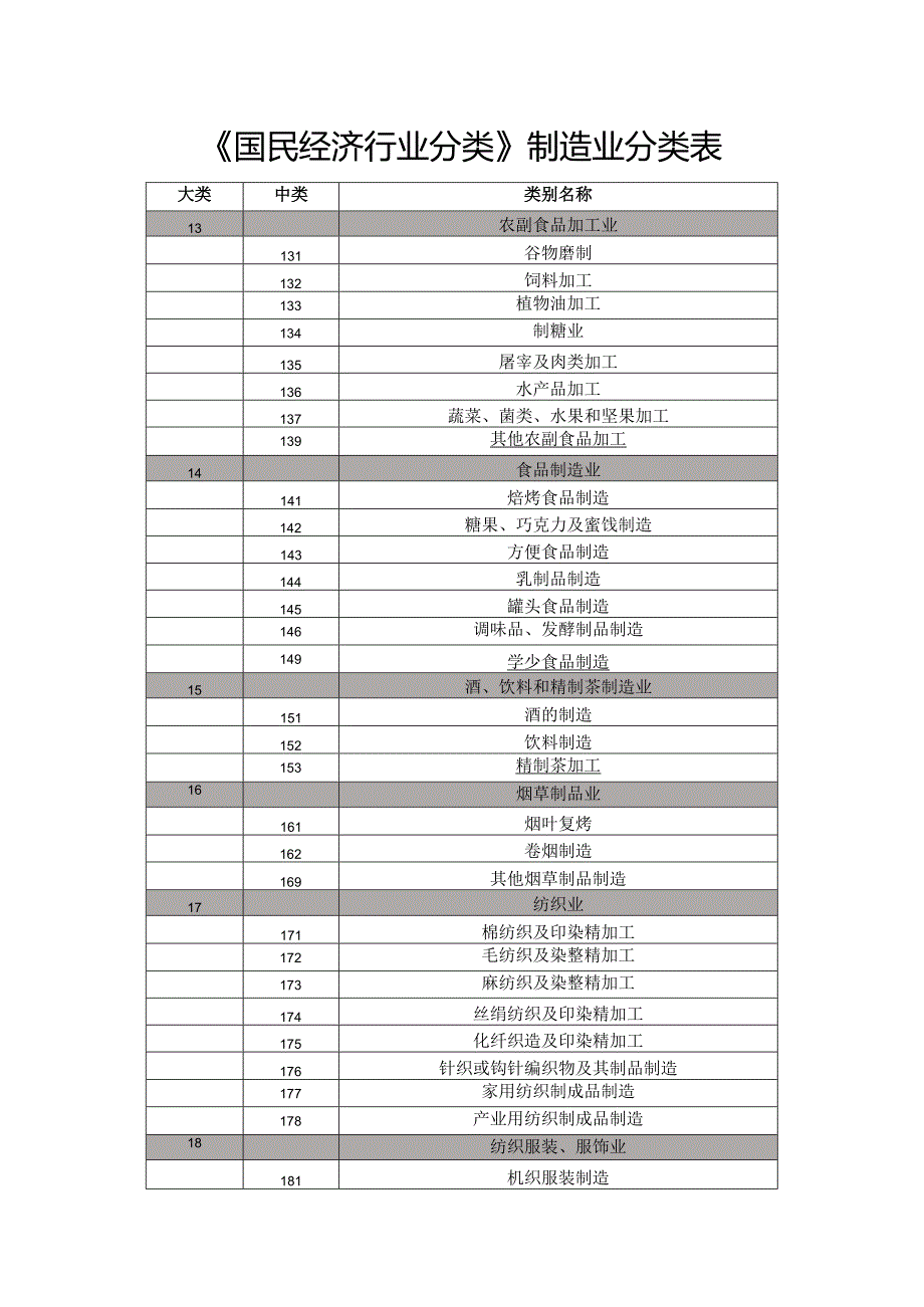 《国民经济行业分类》制造业分类表.docx_第1页