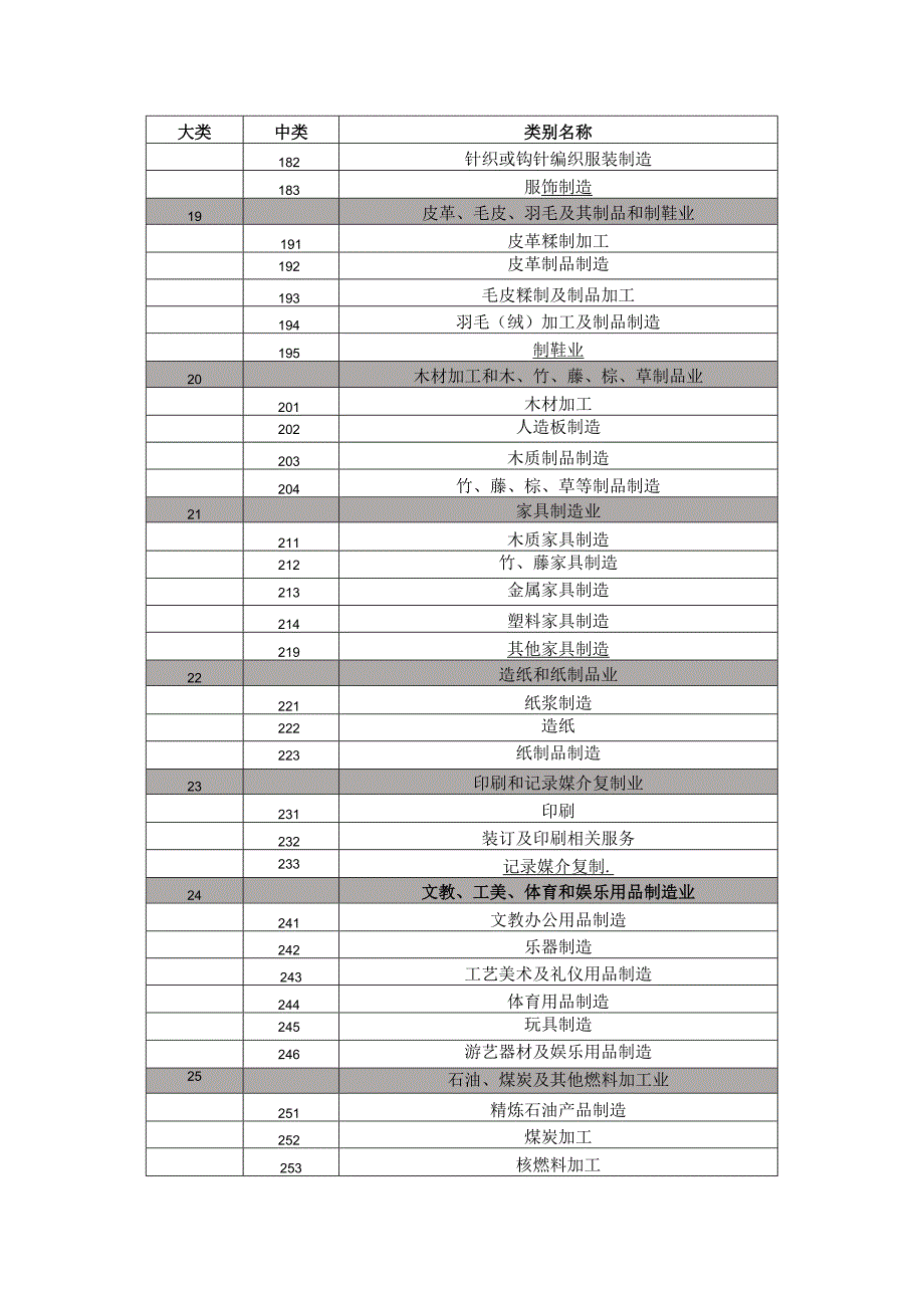 《国民经济行业分类》制造业分类表.docx_第2页