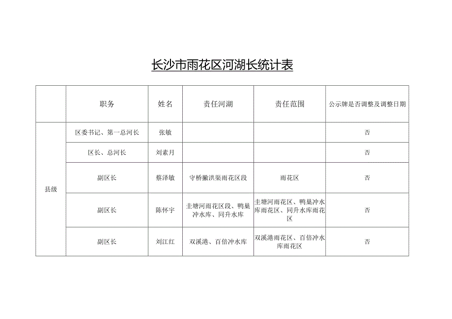 长沙市雨花区河湖长统计表.docx_第1页