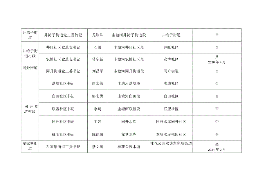 长沙市雨花区河湖长统计表.docx_第2页