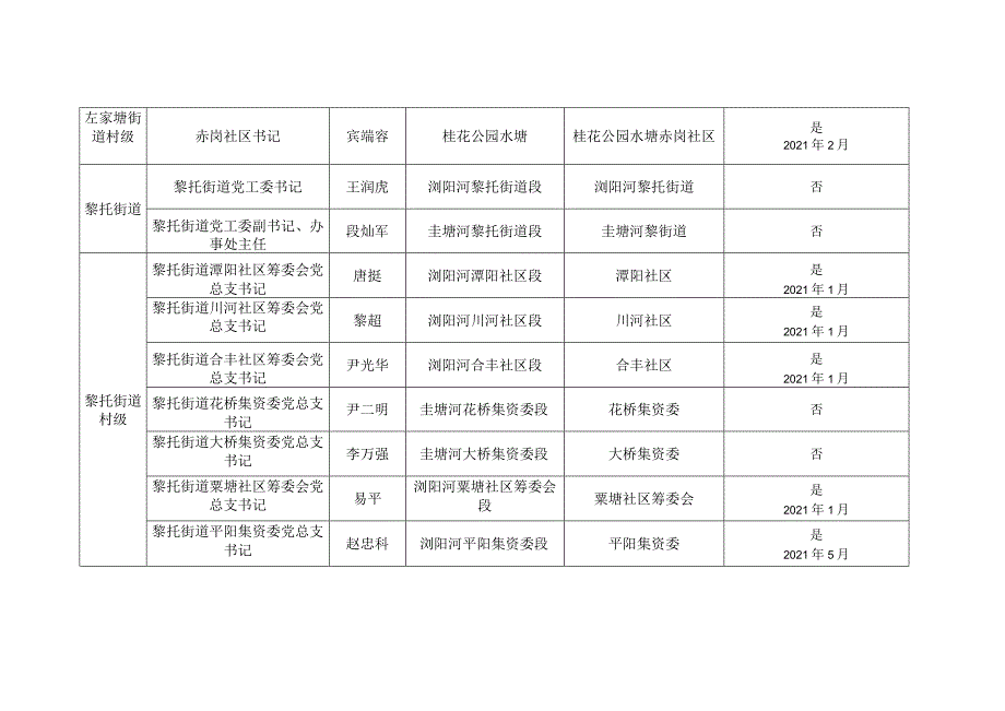 长沙市雨花区河湖长统计表.docx_第3页