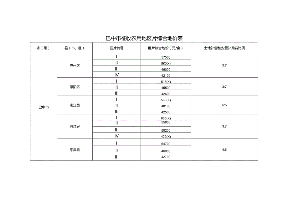 巴中市征收农用地区片综合地价表.docx_第1页