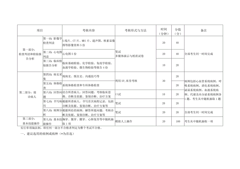 江苏省全科住院医师规范化培训阶段临床技能考核方案2014版.docx_第3页