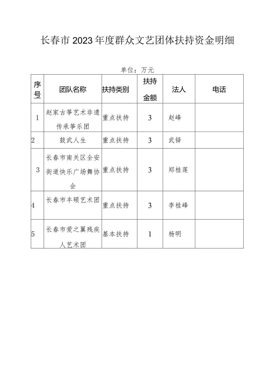 长春市2023年度群众文艺团体扶持资金明细.docx_第1页