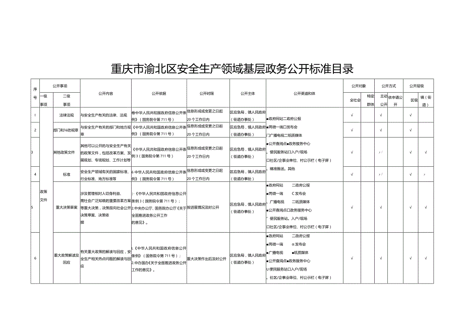 重庆市渝北区安全生产领域基层政务公开标准目录.docx_第1页