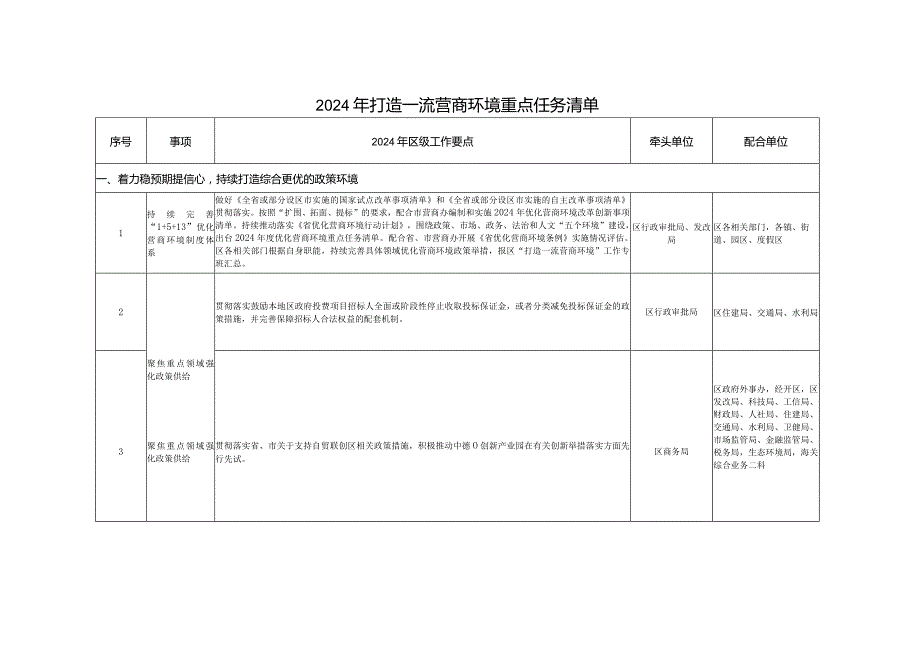 2024年打造一流营商环境重点任务清单.docx_第1页